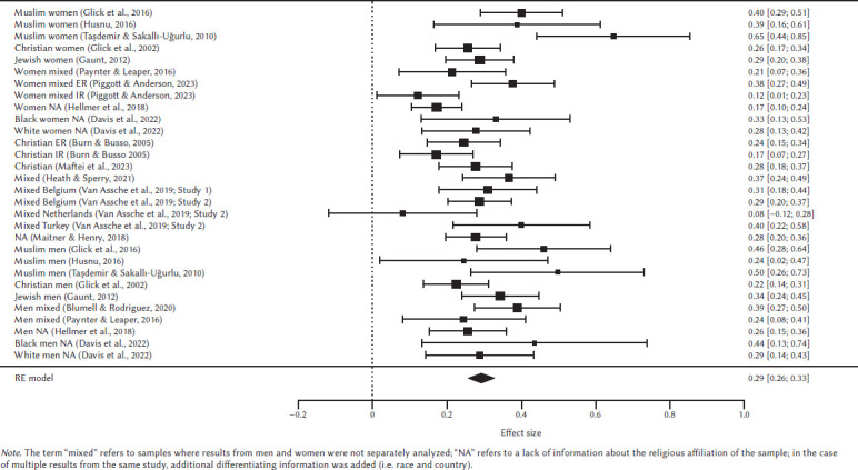 The relationship between religiosity and ambivalent sexism: a systematic review and meta-analysis.