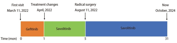 [Savolitinib Induced Pathological Complete Response in Non-small Cell Lung Cancer with MET Amplification: A Case Report].