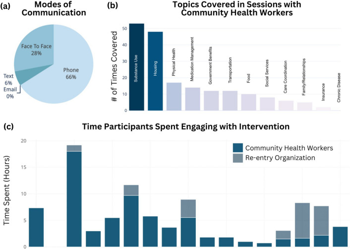 The role of community health workers in re-entry of people with HIV and substance use disorder released from jail: a mixed methods evaluation of a pilot study.