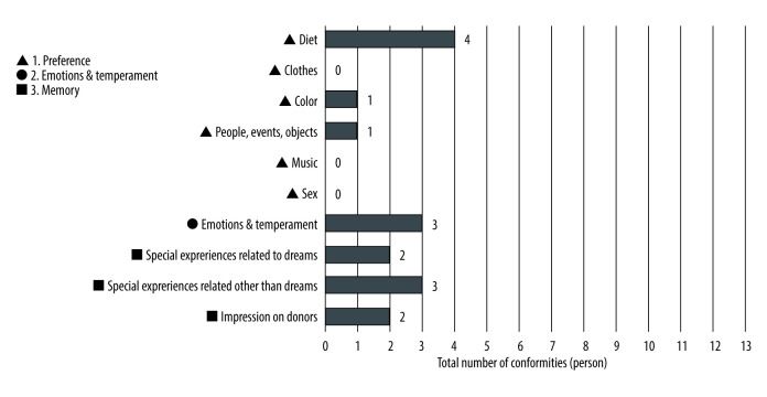 Biopsychosocial Effects of Donor Traits on Heart Transplant Recipients.