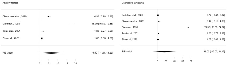Psychosocial Impact of Quarantines: A Systematic Review with Meta-Analysis.