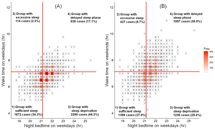 Characteristics and Transition of Sleep-Wake Rhythm in Nursery School Children: The Importance of Nocturnal Sleep.