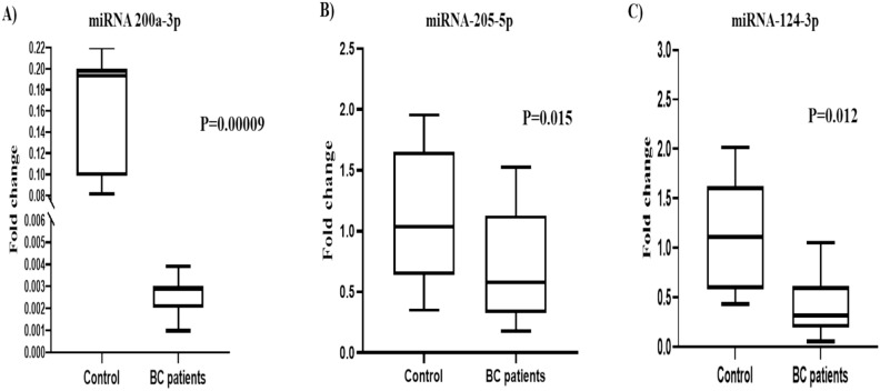 Evaluation of tumorigenesis-related miRNAs in breast cancer in Egyptian women: a retrospective, exploratory analysis.