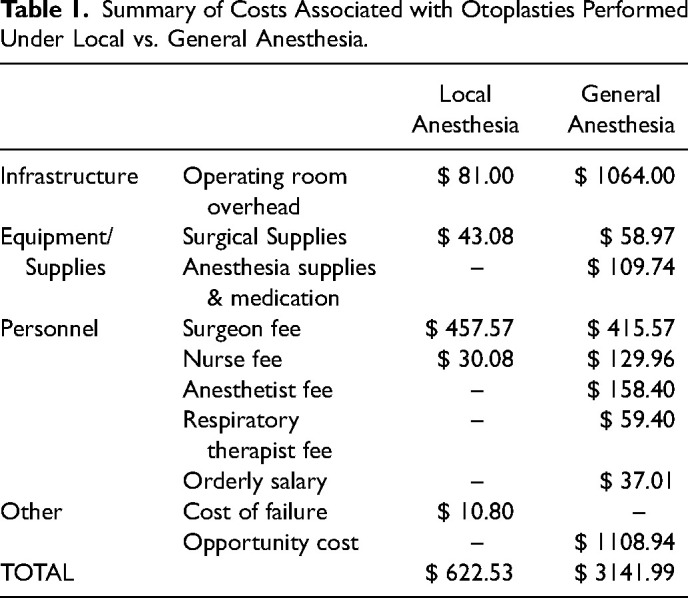 Local Versus General Anesthesia in Pediatric Otoplasty: A Cost and Efficiency Analysis.