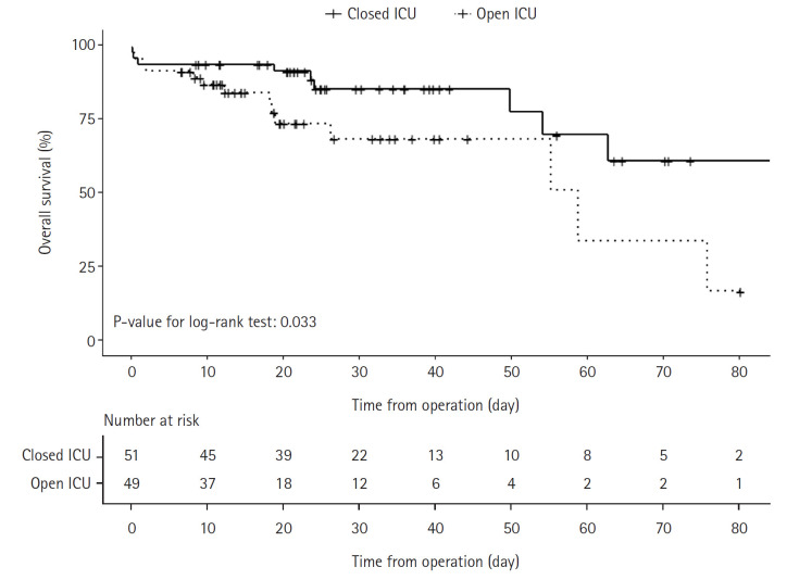 Effects of closed- versus open-system intensive care units on mortality rates in patients with cancer requiring emergent surgical intervention for acute abdominal complications: a single-center retrospective study in Korea.