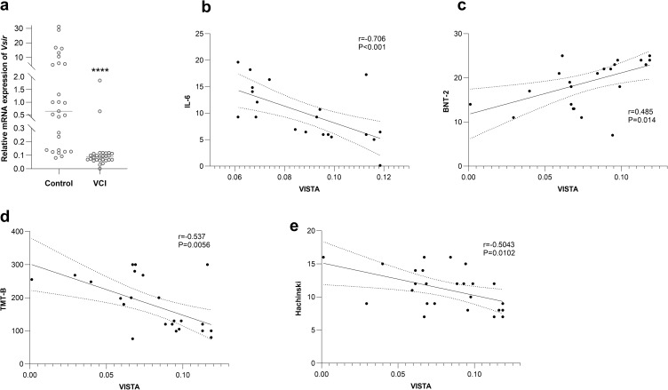 Association Between VISTA and Vascular Cognitive Impairment in Older Chinese Adults: A Cross-Sectional Study.