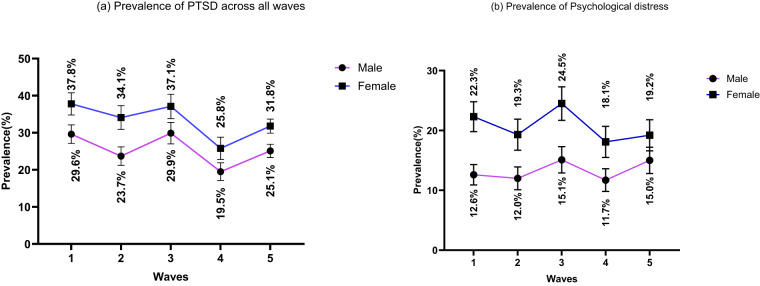 Gender disparity and post-traumatic stress disorder and elevated psychological distress in humanitarian migrants resettled in Australia: the moderating role of socioeconomic factors.