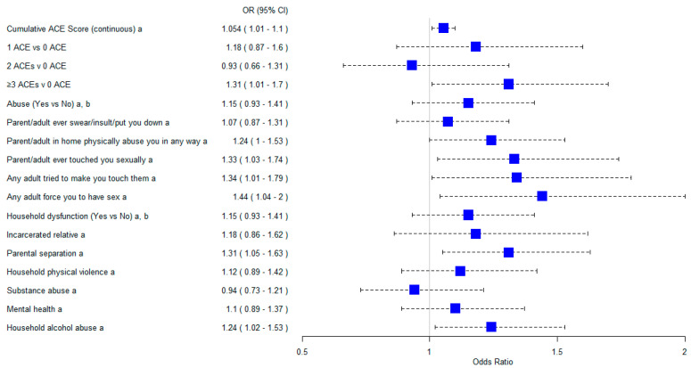 The Impact of Adverse Childhood Experiences on Asthma Severity in US Adults.
