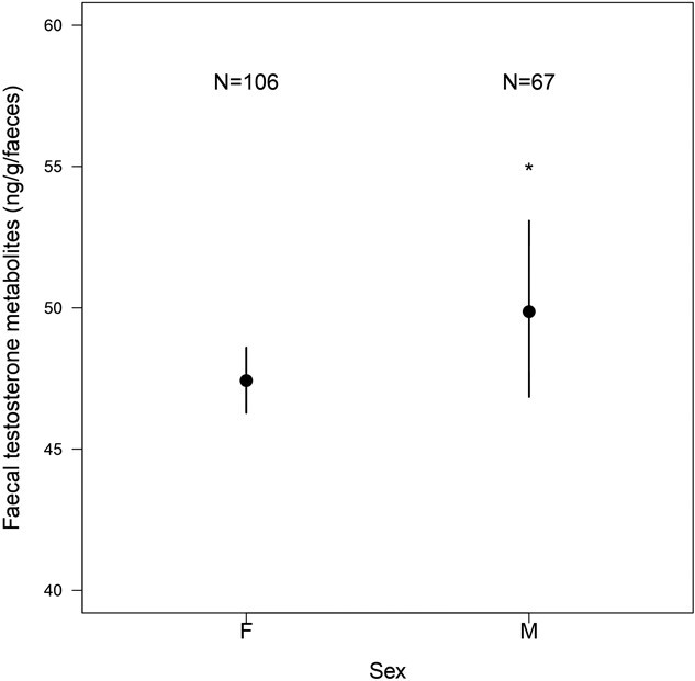 Testosterone variation in a semi-captive population of Asian elephants in Myanmar.