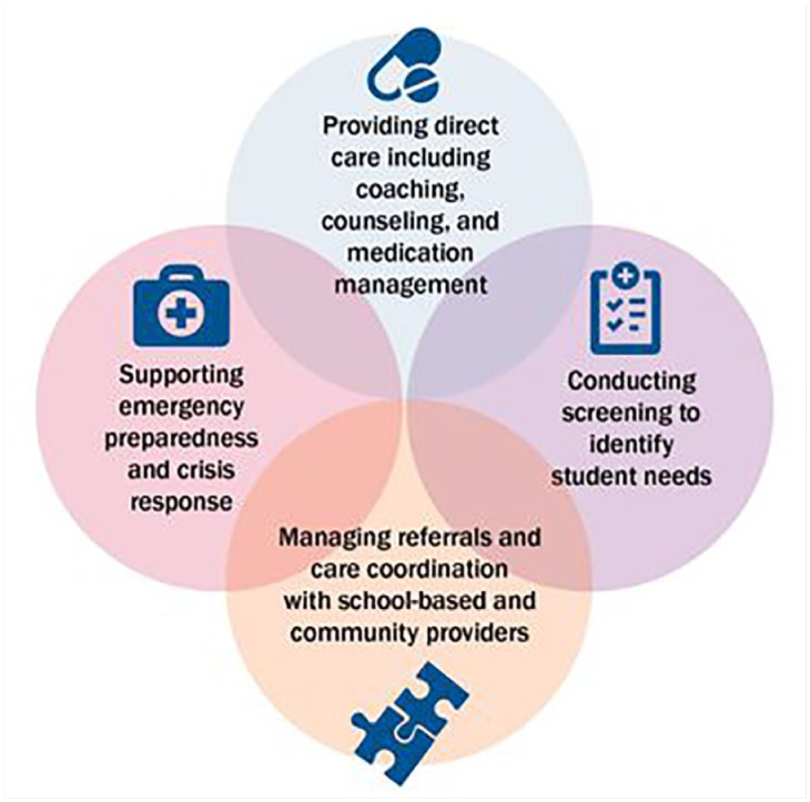 Elevating the Role of School Nurses in School-Based Mental and Behavioral Health: A Consensus Document.