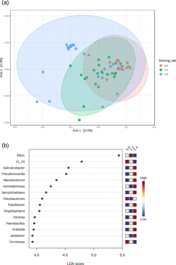 Divergent responses of the native grassland soil microbiome to heavy grazing between spring and fall.