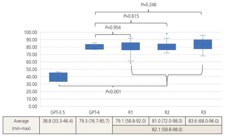 Efficacy of large language models and their potential in Obstetrics and Gynecology education.