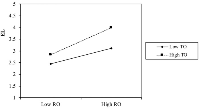 Relation- and Task-Oriented Roles as Antecedents of Ethical Leadership: Examining Synergistic Effects.