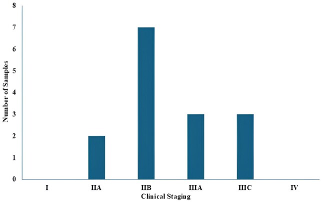 Enhancing negative control selection: A comparative analysis of random and targeted sampling techniques for obtaining High-Quality RNA from normal breast tissue.