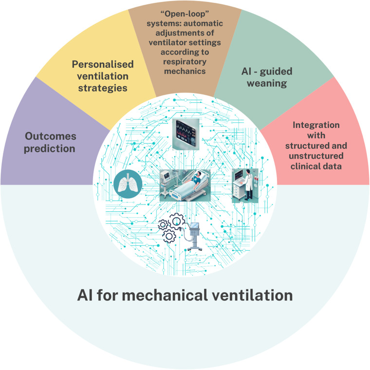 Artificial Intelligence for Mechanical Ventilation: A Transformative Shift in Critical Care.
