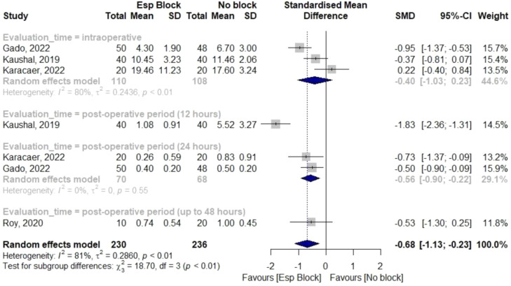 Efficacy of Erector Spinae Plane Block (ESPB) in pediatric cardiac surgeries: a systematic review and meta-analysis