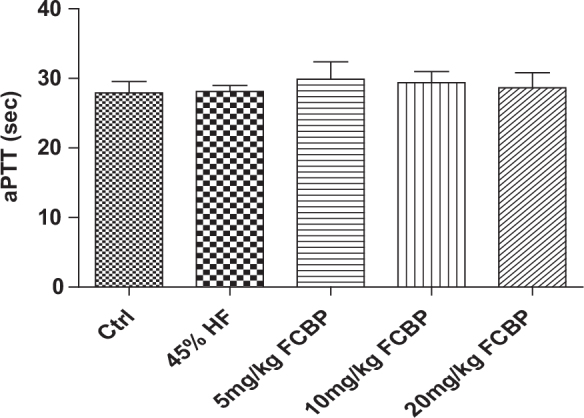 Blood circulation effect of fermented citrus bioconversion product (FCBP) in EA.hy926 endothelial cells and high-fat diet-fed mouse model.