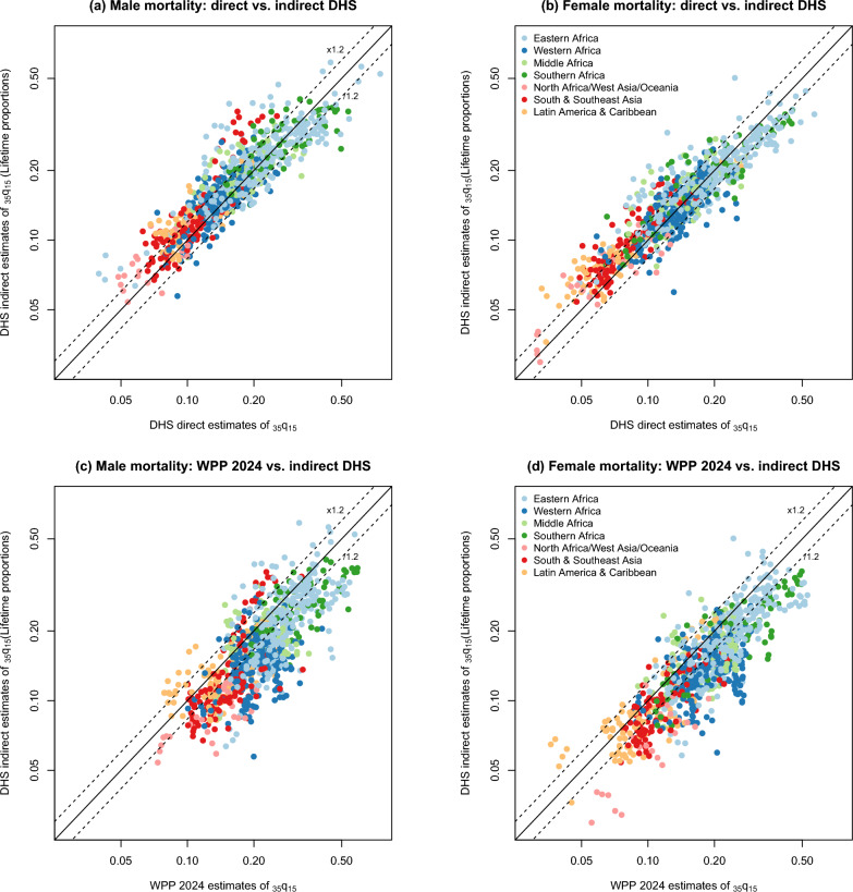 A new method for estimating recent adult mortality from summary sibling histories.