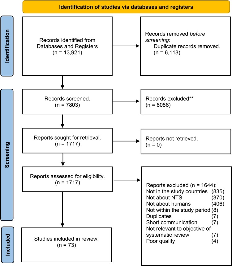 Non-typhoidal <i>Salmonella</i> in humans in India, Vietnam, Bangladesh and Sri Lanka: a systematic review.