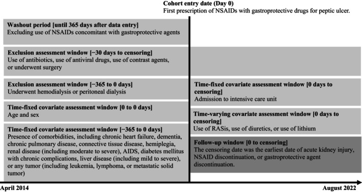Association between gastroprotective agents and acute kidney injury in patients receiving non-steroidal anti-inflammatory drugs: Analysis of a Japanese hospital-based database.