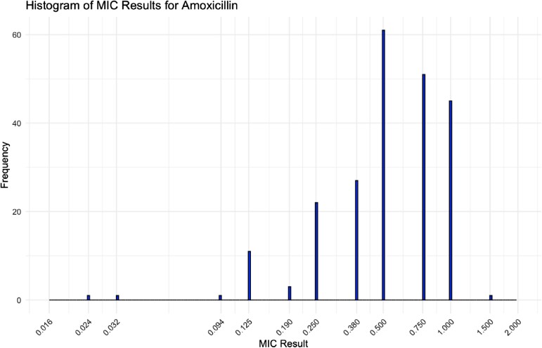 Outcomes of <i>Enterococcus faecalis</i> infective endocarditis according to MIC of amoxicillin: a multicentric study.
