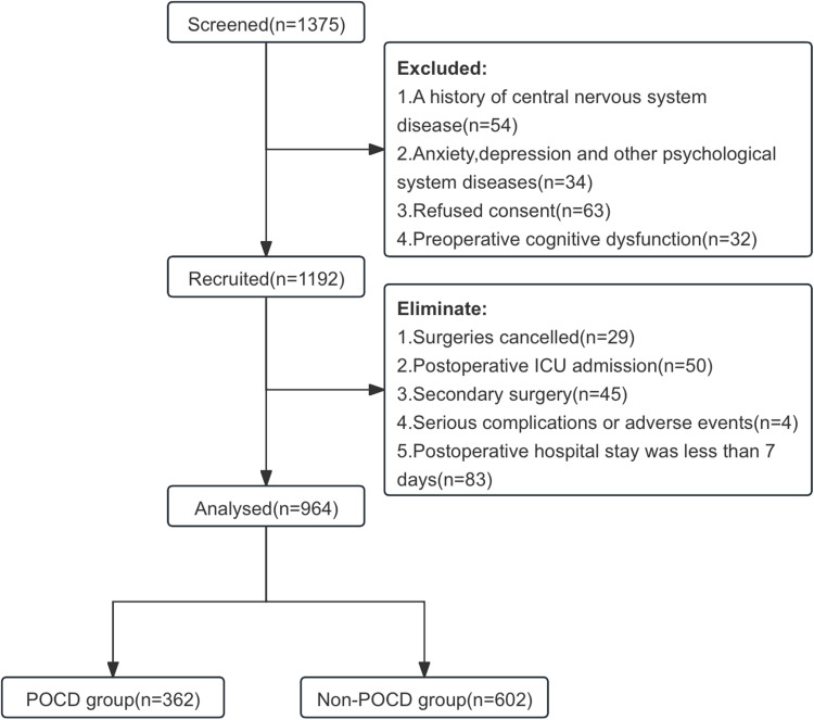 Association Between Preoperative Lymphocyte-to-Monocyte Ratio and Occurrence of Postoperative Cognitive Dysfunction: A Prospective Cohort Study.
