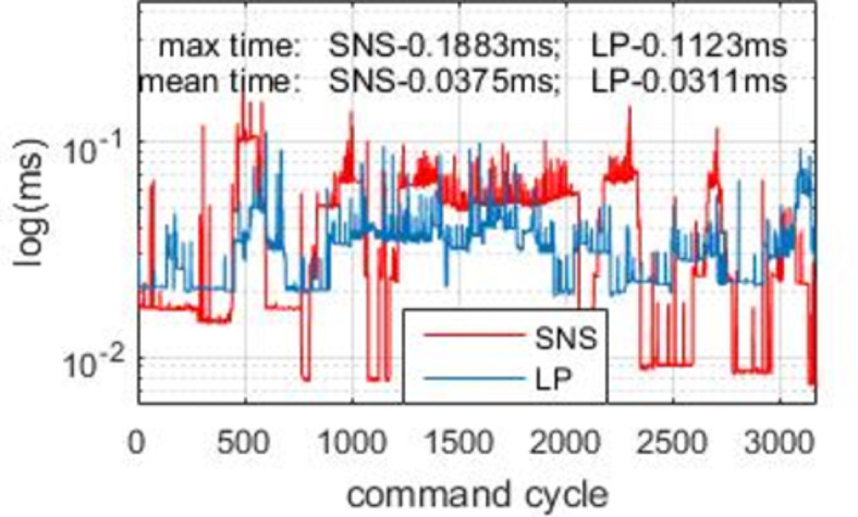 Real-time optimized inverse kinematics of redundant robots under inequality constraints.