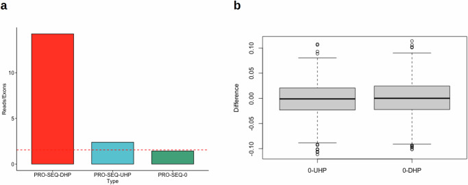 Alternative splicing is coupled to gene expression in a subset of variably expressed genes.