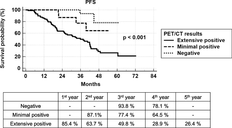 The impact of qualitative [18F]FDG PET/CT in predicting clinical outcomes of post-surgical differentiated thyroid cancer patients with elevated thyroglobulin and negative radioiodine whole-body scan.