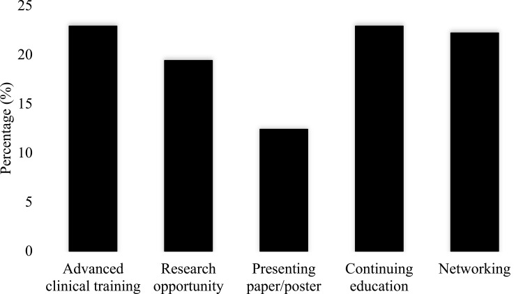 Knowledge, Attitude, and Perception of African Optometrists on Fellowship of the American Academy of Optometry (AAO): A Cross-Sectional Survey.