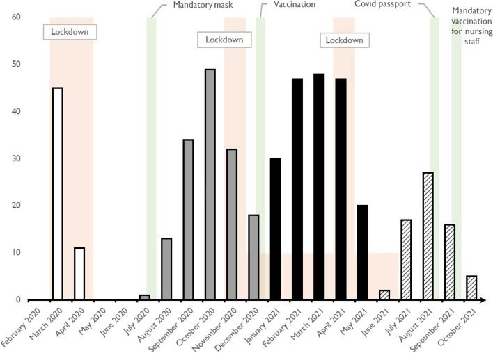 Epidemiology, clinical and biological characteristics, and prognosis of critically ill COVID 19 patients: a single-center experience through 4 successive waves.