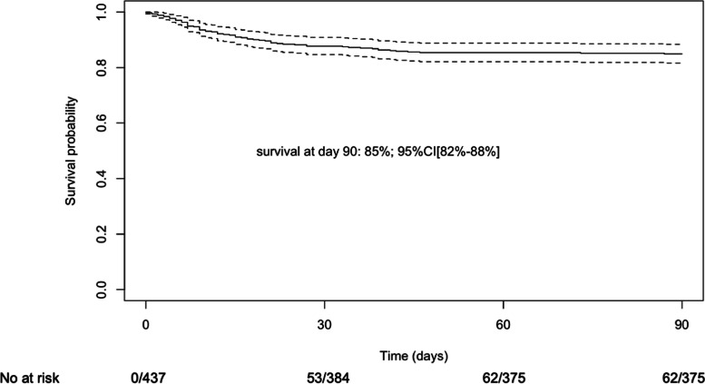 Epidemiology, clinical and biological characteristics, and prognosis of critically ill COVID 19 patients: a single-center experience through 4 successive waves.