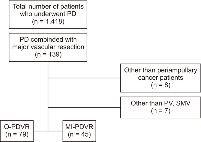Minimally invasive pancreatoduodenectomy with combined venous vascular resection: A comparative analysis with open approach.