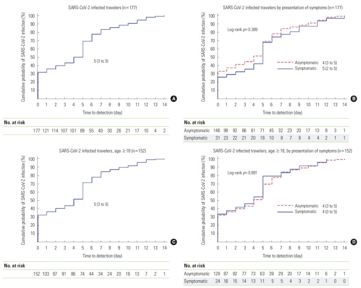 SARS-CoV-2 Infection Risk Imposed by Fully-vaccinated Air Travelers Attending an Island-confined Quarantine System Enabling Tourism During the Pandemic: A Retrospective Cohort Study.