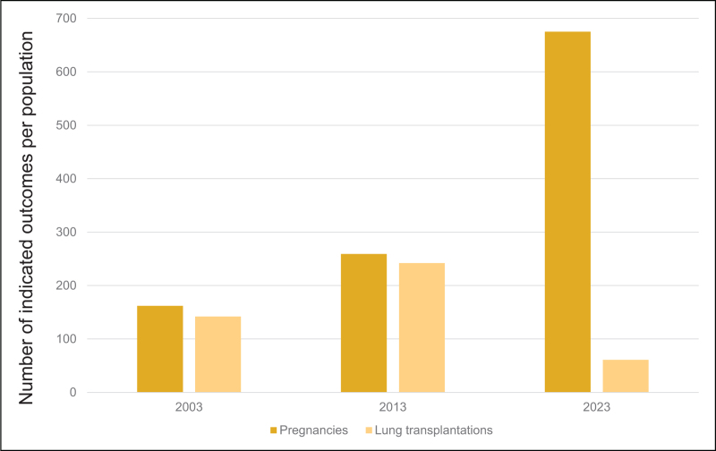 Pregnancy and fertility in people with cystic fibrosis following lung transplantation.