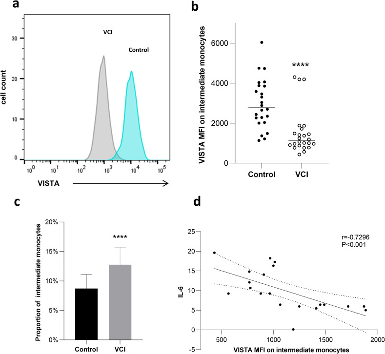Association Between VISTA and Vascular Cognitive Impairment in Older Chinese Adults: A Cross-Sectional Study.