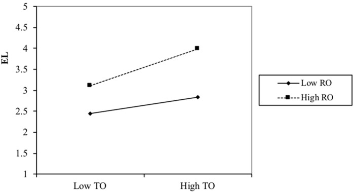 Relation- and Task-Oriented Roles as Antecedents of Ethical Leadership: Examining Synergistic Effects.