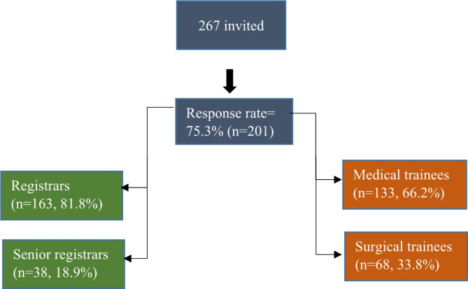 Impostor phenomenon and self- reported satisfaction among medical and surgical postgraduate trainees in Sri Lanka.