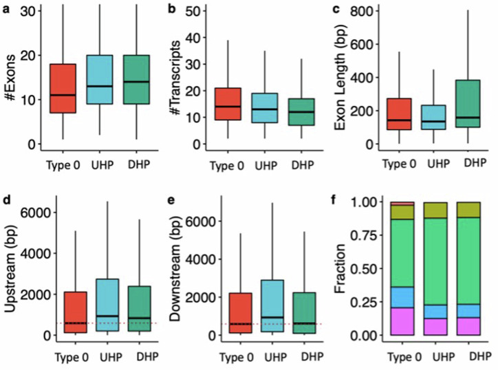Alternative splicing is coupled to gene expression in a subset of variably expressed genes.