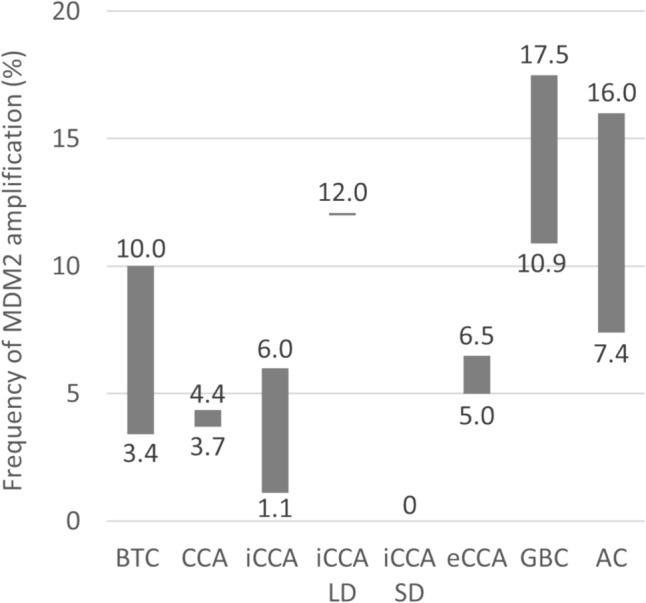 The Epidemiology of Biliary Tract Cancer and Associated Prevalence of MDM2 Amplification: A Targeted Literature Review.