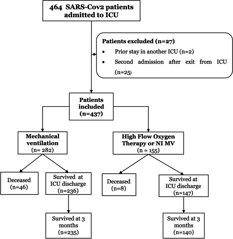 Epidemiology, clinical and biological characteristics, and prognosis of critically ill COVID 19 patients: a single-center experience through 4 successive waves.
