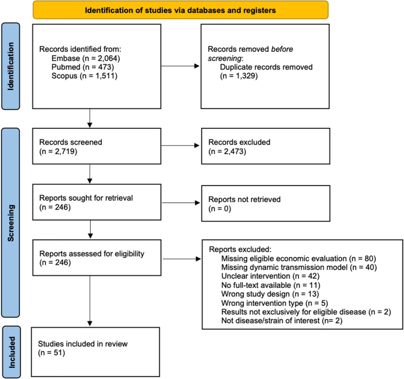The role of economic evaluation in modelling public health and social measures for pandemic policy: a systematic review.
