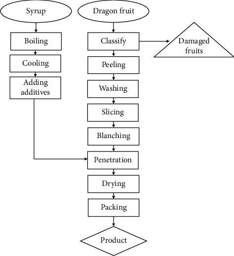 Study of Using Ultrasonic Waves in the Producing Dried Dragon Fruit Peel Processes.
