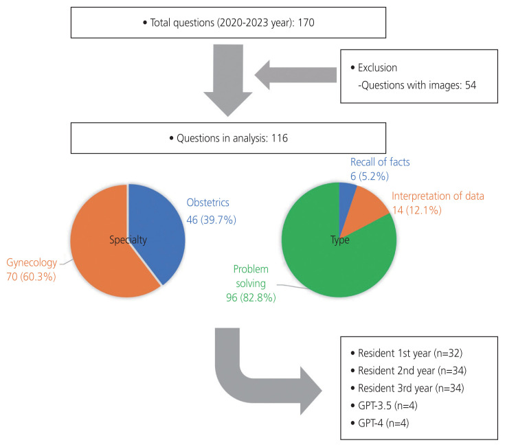 Efficacy of large language models and their potential in Obstetrics and Gynecology education.