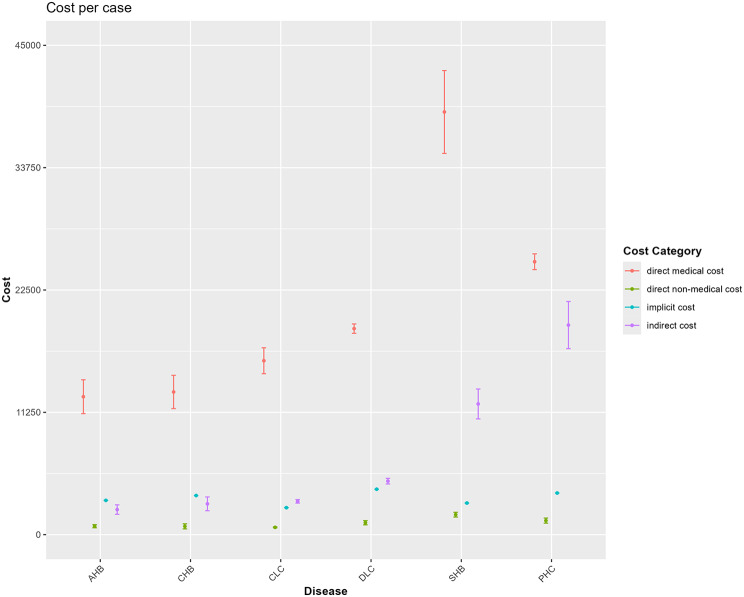 Economic burden of hepatitis B patients and its influencing factors in China: a systematic review.