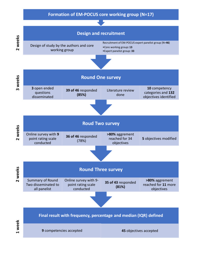 Delphi Consensus Recommendations for the Development of the Emergency Medicine Point of Care Ultrasound (POCUS) Curriculum in Nepal.