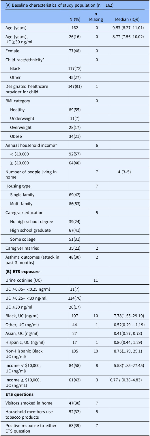 Environmental tobacco smoke exposure in a multi-city cohort of children with asthma: Analyzing true exposure and the validity of caregiver survey.