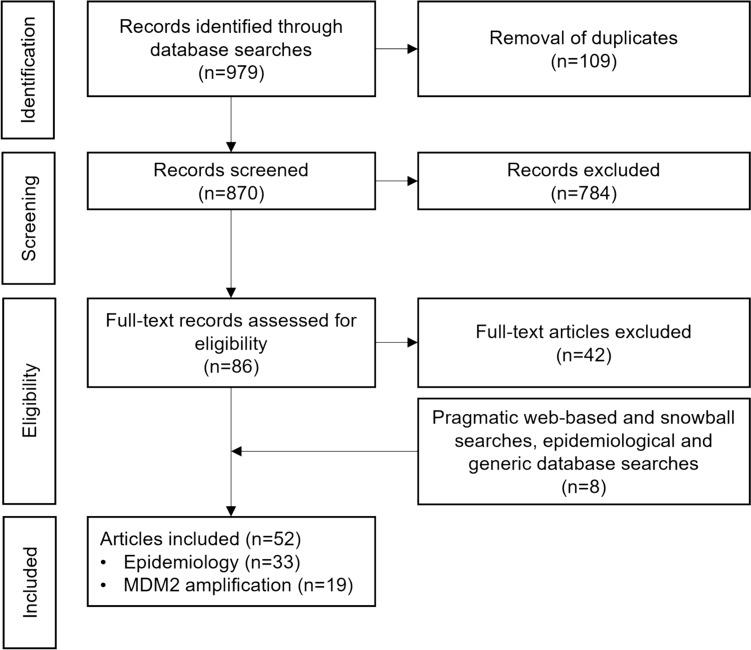 The Epidemiology of Biliary Tract Cancer and Associated Prevalence of MDM2 Amplification: A Targeted Literature Review.