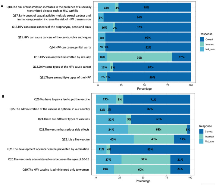 Knowledge and Attitude of Turkish Male Health Care Workers Regarding Human Papillomavirus and Vaccination.