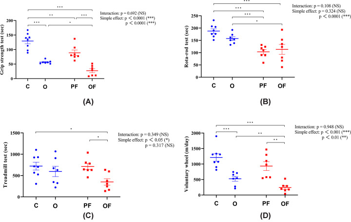 Overlapping and Distinct Physical and Biological Phenotypes in Pure Frailty and Obese Frailty.